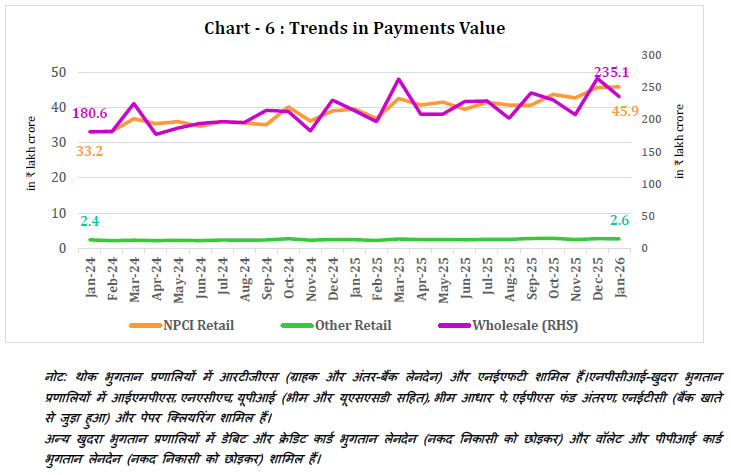 Chart - 6: Trends in Payments Value